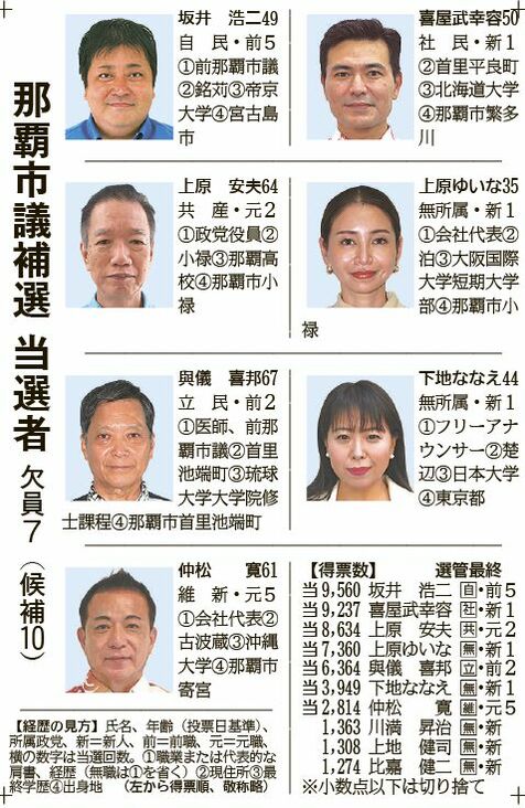 那覇市議補選、7人の当選決まる　定数40のうち与党系20人、野党系15人、中立5人に【開票率100％】