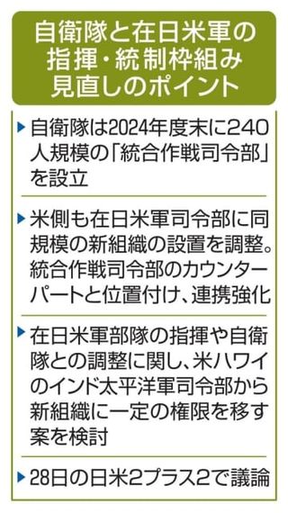 在日米軍司令部に新組織　自衛隊との連携機能強化