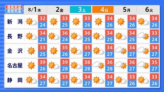 8月2日から6日ごろにかけて北陸では「猛暑日」となる所も　熱中症対策や農作物の管理に注意を