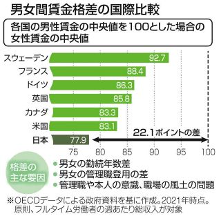 男女の賃金格差はG7で最悪　どう解消する？　政府、格差公表を義務付ける企業の対象を拡大へ