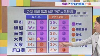 3日も熱中症警戒アラートの猛暑日に　週末は天気急変に注意　気象予報士が解説　山梨　【天気】