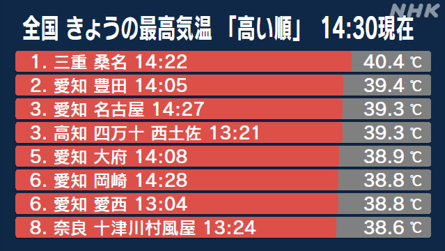 三重 桑名 最高気温40.4度に 命に関わる暑さ 熱中症に厳重警戒