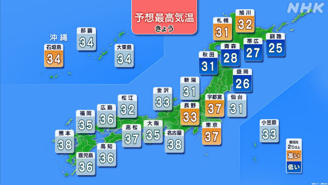 きょうも危険な暑さ 関東甲信で39度予想も 熱中症の対策徹底を