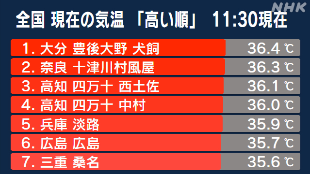 西日本中心に危険な暑さ予想 熱中症対策の徹底を