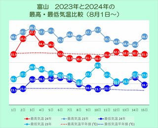 猛暑猛暑といいながら…今年（2024年）の暑さは去年（2023年）ほどではない！？　その理由は？