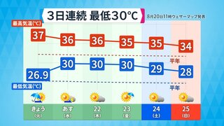 ３日連続で予想最低気温３０℃　めったにない超過酷な熱帯夜になるか　台風９号の影響で　２１日～２３日朝