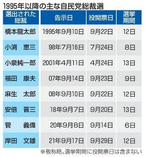 自民総裁選、河野・小泉氏出馬へ　選挙期間は過去最長の１５日間