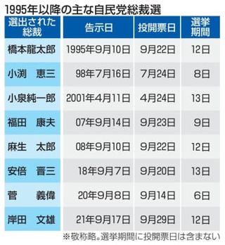 自民総裁選、河野・小泉氏出馬へ　選挙期間は過去最長の15日間