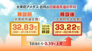 【日本記録更新中】猛暑日連続３５日の福岡・太宰府　なぜこんなに暑いのか　暑さの訳は観測地点の移設？