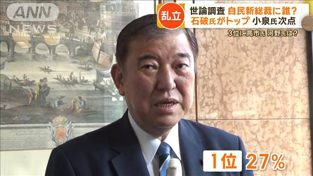 石破氏トップで小泉氏次点　3位に高市氏で河野氏は…　自民新総裁に誰？世論調査