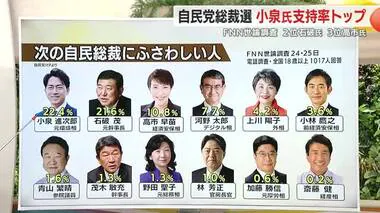 過去最多の立候補者となる見通しの自民総裁選　世論調査では誰が人気？　上川外相は推薦人確保に自信