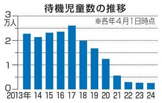 ２４年の待機児童最少２５６７人　８７％の自治体ゼロ、少子化で