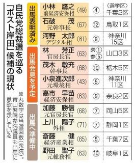 自民党総裁選、過去最多の争いへ　７人以上、鍵握る地方票