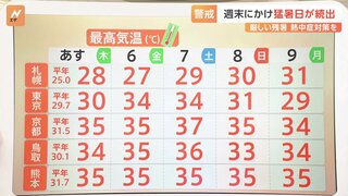 “ぶり返し”の暑さに警戒を　日本列島に「夏の高気圧」広がる 雷雨も起こりやすい状態に【気象予報士解説】