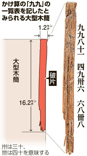 飛鳥時代の役人も暗記に苦労？　最古級の「九九」一覧表の木簡か