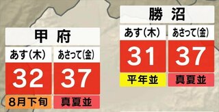 ５日は中・西部を中心に晴れ　6日は9月としては記録的な猛暑に　気象予報士が解説　山梨　【天気】