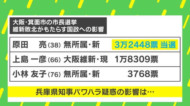 斎藤知事の“パワハラ疑惑”も要因？ 大阪維新の会“箕面敗戦”を分析