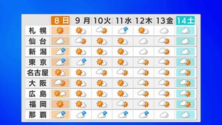 関東から西の内陸で35℃以上の猛暑日も…全国的に厳しい残暑が続く　8日～9日東日本に前線停滞、雷を伴った激しい雨にも注意