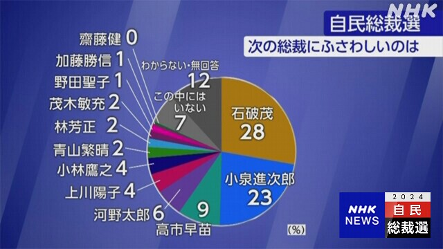 自民党 次の総裁にふさわしいのは誰? NHK世論調査