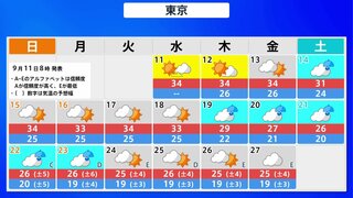 厳しい残暑の「終わりが見えてきた」 来週後半以降は秋の涼しい空気が流れこんでくる見通し　少しづつ秋服の準備を