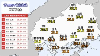 【9月史上初の最低気温28℃以上に】記録的な暑さ昼だけでなく夜間も　15日の広島市中区は最低気温28.2℃　９月に最低気温28℃以上は広島県で史上初　過去145年で最も気温が下がらなかった１日に　