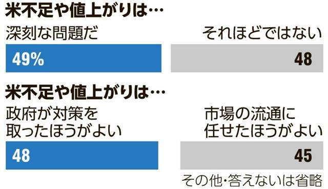 米不足問題「深刻」「それほどでも」、受け止めはほぼ半々　朝日世論