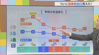 19日も夏のような猛暑が続く　午後は激しい雷雨も　気象予報士が解説　山梨　【天気】