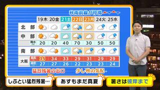 【近畿の天気】「秋の彼岸入り」の１９日（木）も残暑が続きそう…３連休からようやく秋の気配