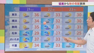 土曜日と月曜日がお出かけ日和　3連休で衣替えの準備を　気象予報士が解説　山梨　【天気】