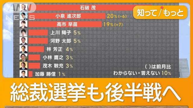 自民総裁選まであと3日　一般人からの質問に各候補者は？　小泉氏は失速…陣営も焦り