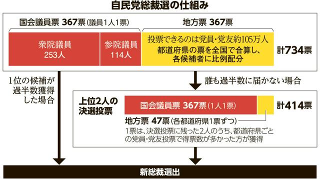 【そもそも解説】自民党総裁選、仕組みは？カギ握る党員・党友票