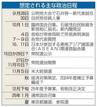 石破氏、早期解散判断へ　衆院選最短で来月27日