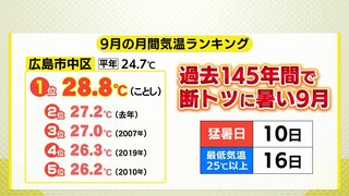 9月初の38℃台・最も遅い猛暑日…ことし９月の広島は「これまでに経験ない」猛暑　観測データでも明らかに　月間平均気温は平年８月より高く　