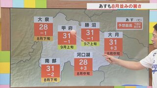 ２日は日差したっぷりで８月並みの暑さが続く見通し　気象予報士が解説　山梨　【天気】