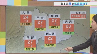 3日は雨で気温も急降下　南部周辺は雨が強まる予想　気象予報士が解説　山梨　【天気】