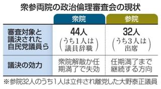 衆院解散で政倫審の議決効力失効　対象の自民議員43人出席応じず