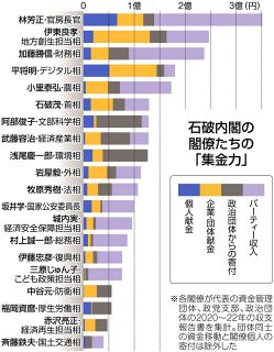 「集金力」断トツは林官房長官　石破内閣全閣僚の「おサイフ」を見える化　半数がパーティー依存度30％超