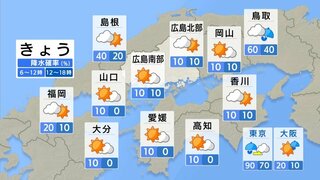 【きょう10/9(水)広島天気】久しぶりの汗ばむ陽気　カラッと秋晴れ　夜北部でにわか雨の可能性