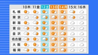 【3連休含む週間天気】全国的に秋晴れの見込み　関東から西は夏日も【雨と風のシミュレーション】朝晩と昼間の寒暖差に注意