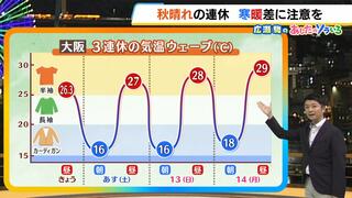 【近畿の天気】秋晴れの３連休『一日の寒暖差は１０度以上』…体調管理に注意を！