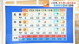 【近畿の天気】「スポーツの日」１４日（月）も日中は秋晴れ！朝と昼間の気温差に要注意　外出時は日ざし対策を