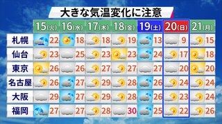 残暑から一転　次の日曜日はこの秋一番の寒気南下　衣替えいつする？