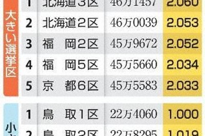 1票の格差、最大2.06倍　小選挙区「10増10減」初の衆院選