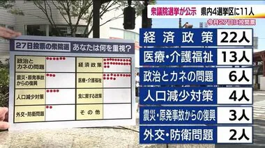 10月15日公示　12日間の選挙戦スタート　有権者は何を重視する？《衆院選2024・福島》