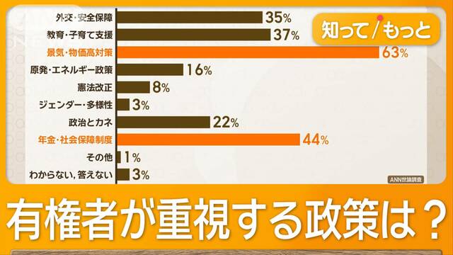 年金支給日に衆院選スタート　受給者窮状「物価高対策を」　連立政権“厳しい戦い”