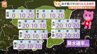 【10月17日 関東の天気】あす朝パラリ折りたたみ傘を