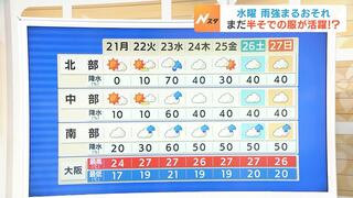 【近畿の天気】２１日（月）は北部・中部を中心に晴れ　１０月下旬なのに…もうしばらく半袖の服が活躍！？