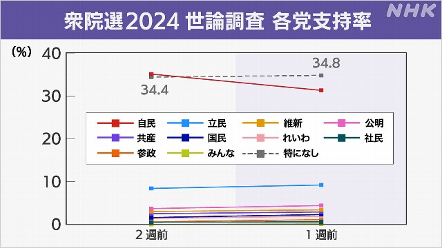 各党の支持率「支持政党なし」34.8％ NHK世論調査