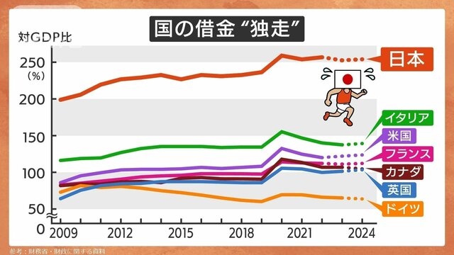 “世界最悪”の財政赤字…国の借金ウナギ登り　投票に行く前に要チェック！【数字でわかる今の日本】