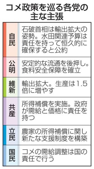 コメ政策、目立つ輸出頼み　選挙争点も抜本対策欠く